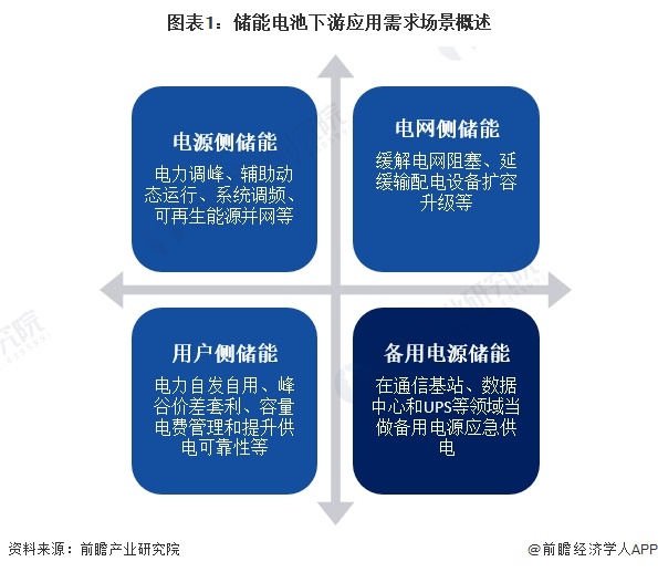 完美体育平台2024年中国储能电池市场需求近况阐发 新能源配储政策鞭策电源侧储能(图1)