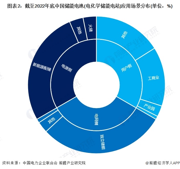 完美体育平台2024年中国储能电池市场需求近况阐发 新能源配储政策鞭策电源侧储能(图2)