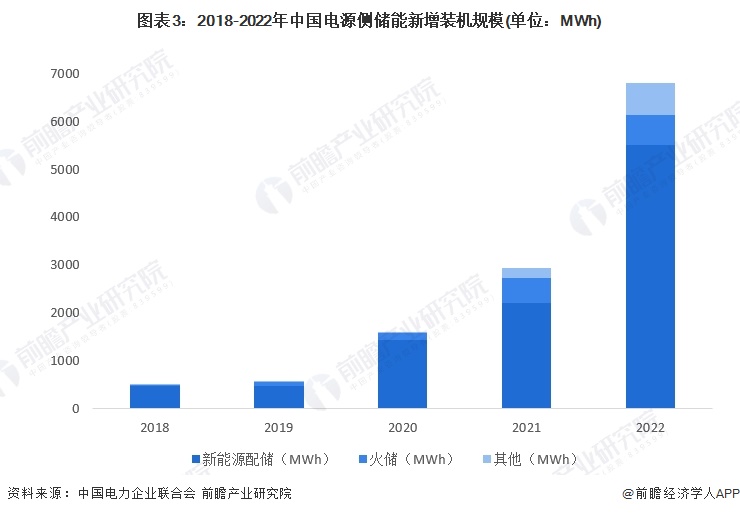 完美体育平台2024年中国储能电池市场需求近况阐发 新能源配储政策鞭策电源侧储能(图3)