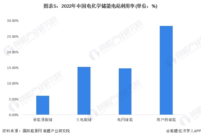 完美体育平台2024年中国储能电池市场需求近况阐发 新能源配储政策鞭策电源侧储能(图5)
