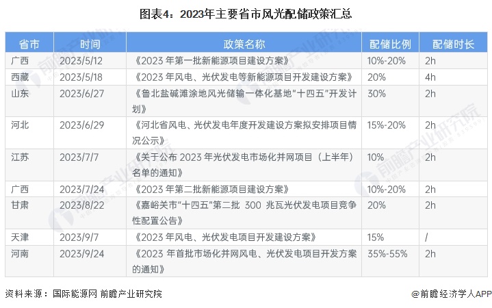 完美体育平台2024年中国储能电池市场需求近况阐发 新能源配储政策鞭策电源侧储能(图4)